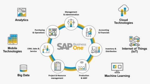 Sap Business One Modules - Module Sap Business One, HD Png Download, Transparent PNG