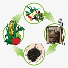 Compost Cycle, HD Png Download, Transparent PNG