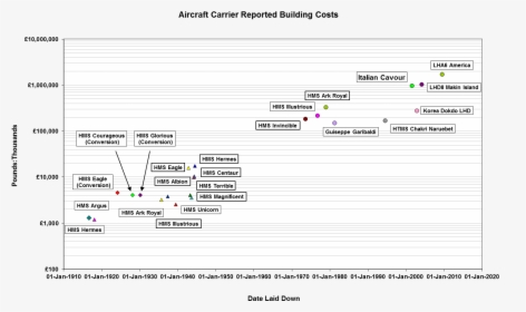 Aicraft Carrier Reported Building Costs, HD Png Download, Transparent PNG