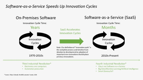 How Software Speeds Up Innovation Cycles, HD Png Download, Transparent PNG