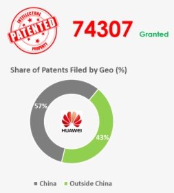 Huawei Has Invested Close To Cny 394 Billion Or Usd, HD Png Download, Transparent PNG