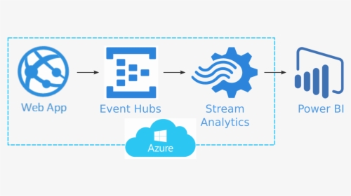 Architecture - Azure Event Hub And Stream Analytics, HD Png Download, Transparent PNG