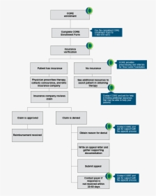 Tevacore Rerimbursement Process Example Chart, HD Png Download, Transparent PNG