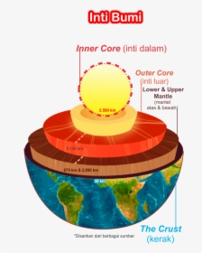 Lapisan Planet, HD Png Download, Transparent PNG