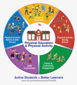 Physical Education For Schools, HD Png Download, Transparent PNG