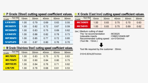 Cutting Speed Coefficient Values - 面 銑 切削 速度 表, HD Png Download, Transparent PNG