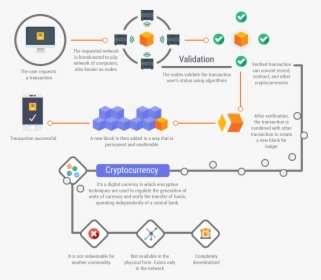 How Does A Cryptocurrency Exchange Work - Blockchain How It Works, HD Png Download, Transparent PNG