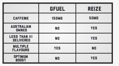 Gfuel-comparison - G Fuel Caffeine Comparison, HD Png Download, Transparent PNG
