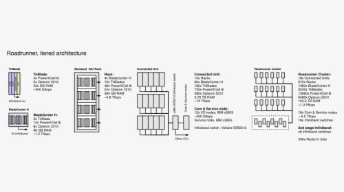 File - Roadrunner-schematic - Ibm Roadrunner Cluster Architecture, HD Png Download, Transparent PNG