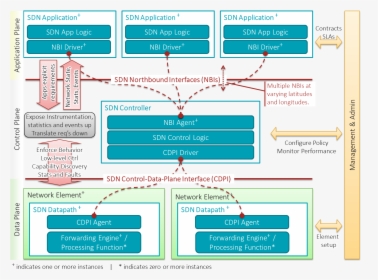Sdn Architecture Overview Transparent - Software Defined Networking Model, HD Png Download, Transparent PNG