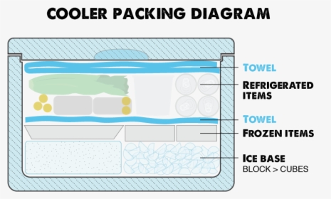 How To Pack A Cooler With Ice - Diagram Of A Cold Pack, HD Png Download, Transparent PNG