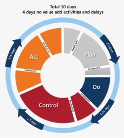 Plan Do Control Act Continuous Improvement - Diagnostic Assessment Tools, HD Png Download, Transparent PNG