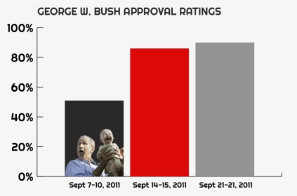 Bush S Approval Ratings Immediately Following 9/11 - Parallel, HD Png Download, Transparent PNG