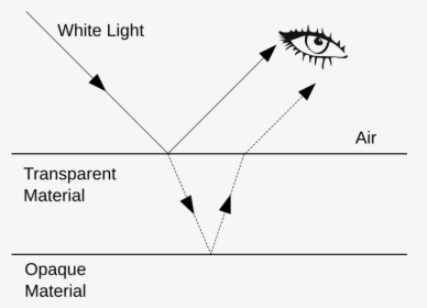 Interference Refraction Reflection - Light Refraction And Reflection, HD Png Download, Transparent PNG