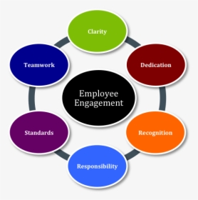 Employee Engagement - Driver Of Employee Engagement, HD Png Download, Transparent PNG