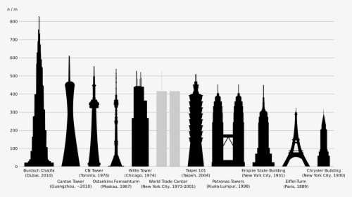 File - Tallestbuildings - Svg - Eiffel Tower Height - World Trade Center Comparison Empire State Building, HD Png Download, Transparent PNG