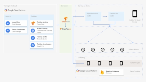 Complete Ai In Motion Architecture - Tensorflow Lite Firebase Android Architecture, HD Png Download, Transparent PNG