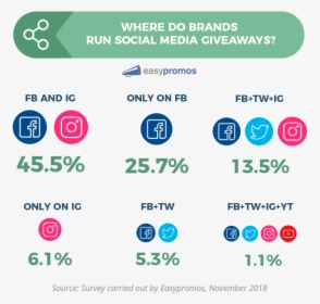 Where Do Brands Run Social Media Giveaways Facebook - Giveaways Facebook, HD Png Download, Transparent PNG