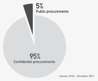 Confidential And Public Procurement At The Sia - Circle, HD Png Download, Transparent PNG