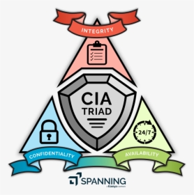Cia Triad Security Model - Cia Triad, HD Png Download, Transparent PNG