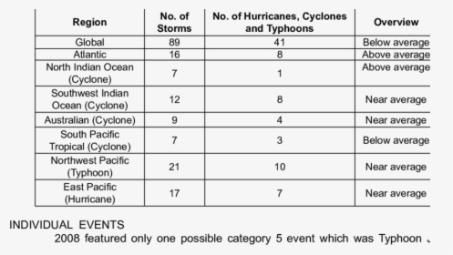 Hurricane Typhoon Cyclone Table, HD Png Download, Transparent PNG