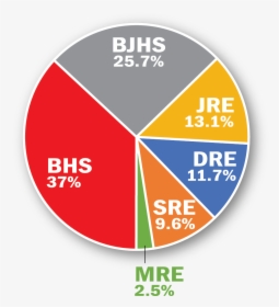 Pie Chart With Investment By Building - Circle, HD Png Download, Transparent PNG