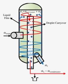 Simplified Flow Mechanism Inside A Vertical Boc Separator - Geothermal Steam Separator, HD Png Download, Transparent PNG