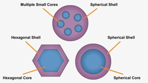 Image Free Stock Zinkicide Nanoparticles Can Be - Nanoparticles, HD Png Download, Transparent PNG