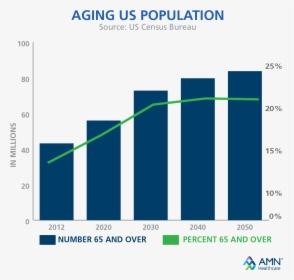 Aging Population And Health Care - Dental Assistant Salary Chart, HD Png Download, Transparent PNG
