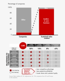 Sustained Value Creators Are Overwhelmingly Leaders - Bain And Company Slides, HD Png Download, Transparent PNG