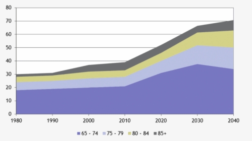 Ziegler Chart Of Aging Us Demographics - Mobile Payment Us Growth, HD Png Download, Transparent PNG
