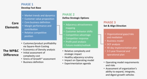 Growth Strategy 3 Phase, HD Png Download, Transparent PNG