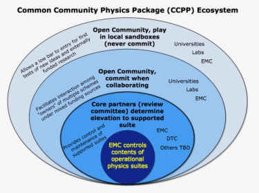 Ccpp Ecosystem Detailes - Model For Numerical Weather Prediction Models, HD Png Download, Transparent PNG