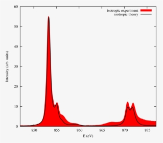 Isotropic Spectrum Of Nio Black Theory, Red Experiment - Plot, HD Png Download, Transparent PNG
