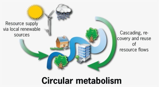 Circular Urban Metabolism, HD Png Download, Transparent PNG