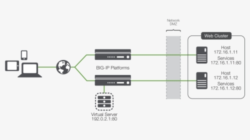 Diagram - Load Balancer Network Diagram, HD Png Download, Transparent PNG