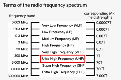 Uhf-01 - Radio Spectrum, HD Png Download, Transparent PNG