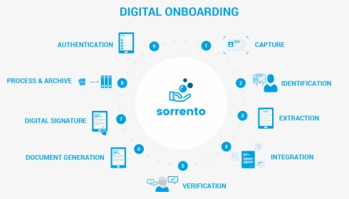 Digital Onboarding Flowchart - Digital Onboarding, HD Png Download, Transparent PNG