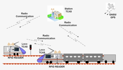 Gps Based Train Collision Avoidance System, HD Png Download, Transparent PNG