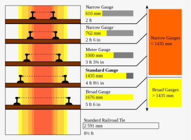 Types Of Rail Gauges, HD Png Download, Transparent PNG