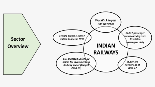 Railway Sector Overview - Circle, HD Png Download, Transparent PNG