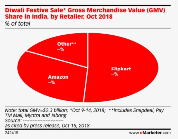Diwali Festive Sale* Gross Merchandise Value Share - Statistics Of Online Shopping Users, HD Png Download, Transparent PNG