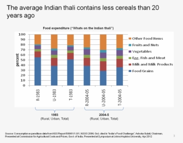 The Contents Of The Indian Thali Show A Clear Long-term - Inflazione E Conti Correnti, HD Png Download, Transparent PNG