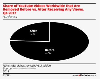 Share Of Youtube Videos Worldwide That Are Removed - Last Click Vs Multi Touch Attribution, HD Png Download, Transparent PNG