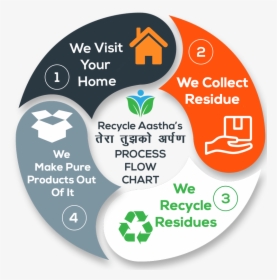 Recycle Aastha Process Flow Chart - Circle, HD Png Download, Transparent PNG