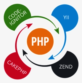 Android App Development Company - Php Development Image Png, Transparent Png, Transparent PNG