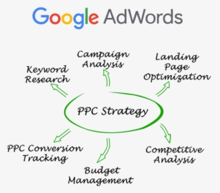Google Ads Management - Ppc Google Adwords, HD Png Download, Transparent PNG