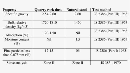 Physical Properties Of Quarry Dust, HD Png Download, Transparent PNG