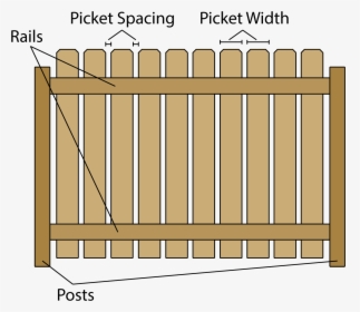 Illustration Showing The Difference Components Of A - Fence, HD Png Download, Transparent PNG