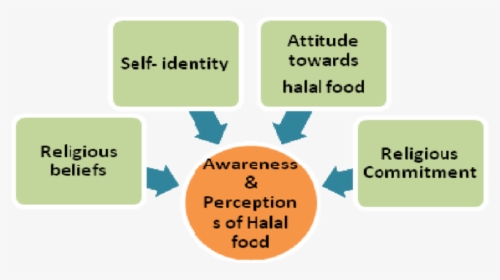 Food Relation To Perception Of Self, HD Png Download, Transparent PNG